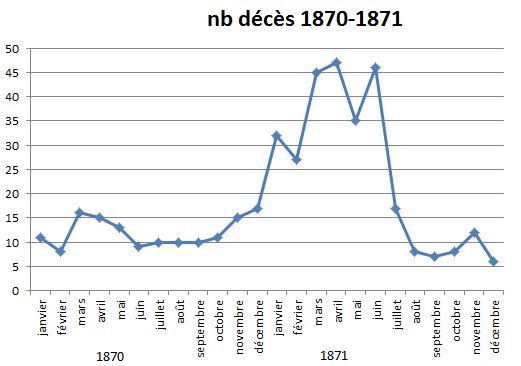 courbe décès 1870-1871
